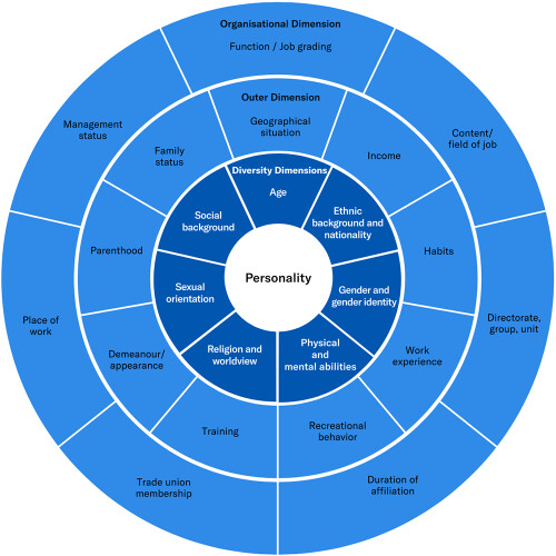 Dimensions Diversity Charter