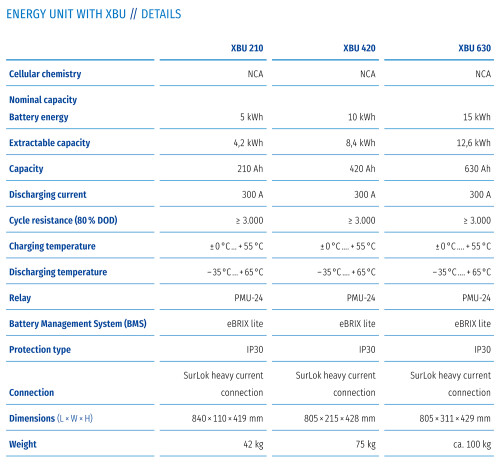 Technical data of the XBU variants