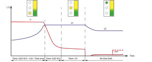 IOUO Ladekennlinie Diagramm am Beispiel des LEAB Champ pro Ladegeräts.