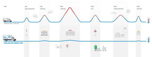 Diagramm über einen Vergleich der Temperaturschwankungen bei Kühltransporten