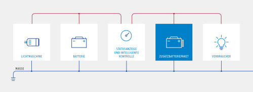 Diagramm über die Integration des Zusatzbatteriepaketes