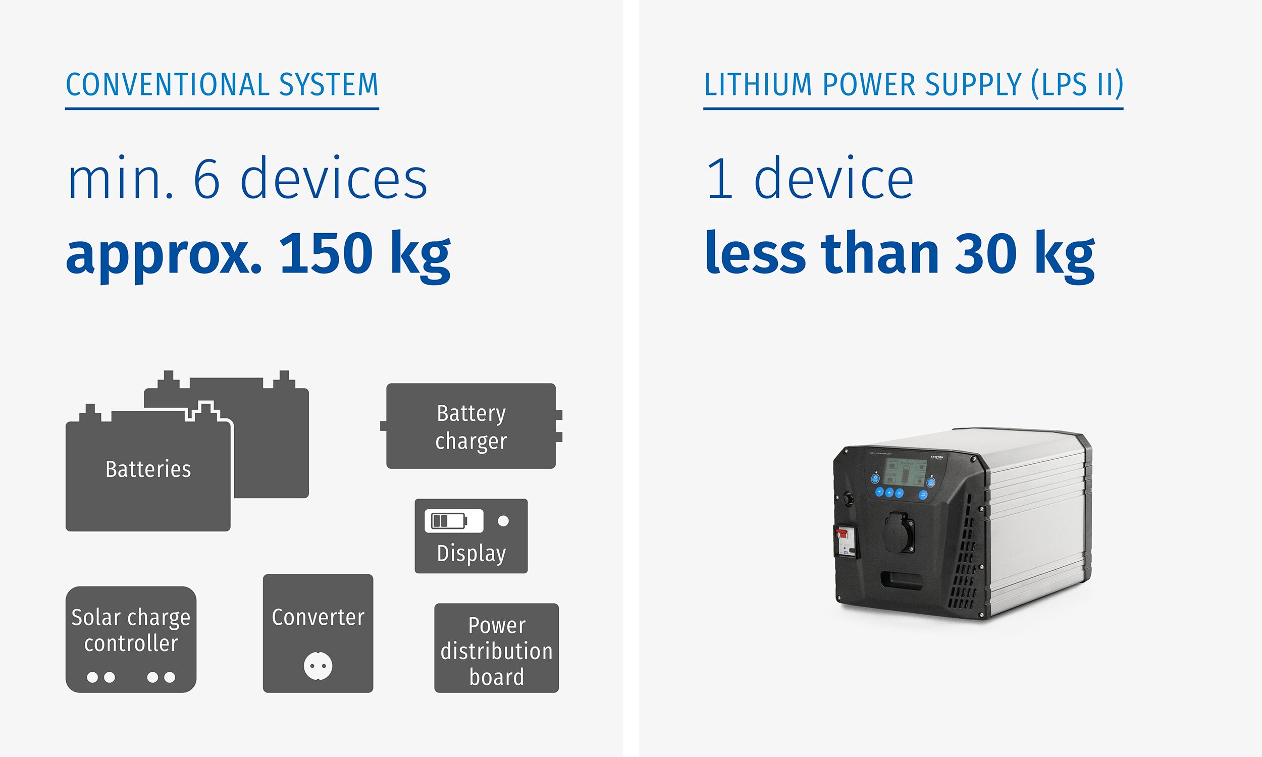 The LPS 2 in comparison with conventional systems