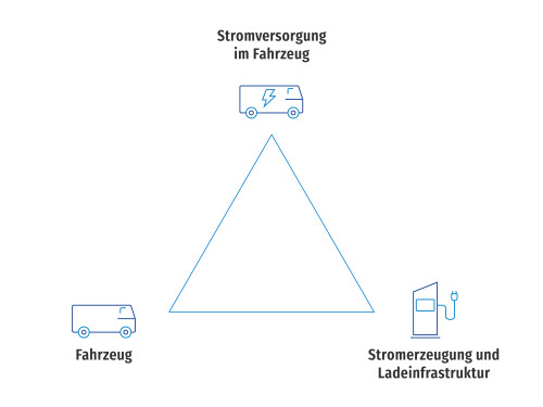 Pyramide mit den drei Elemente der Kopplung von Stromerzeugung und Stromversorgung in Fahrzeugflotten.